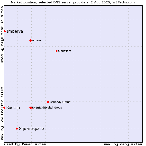 Market position of Squarespace vs. Imperva vs. Root.lu