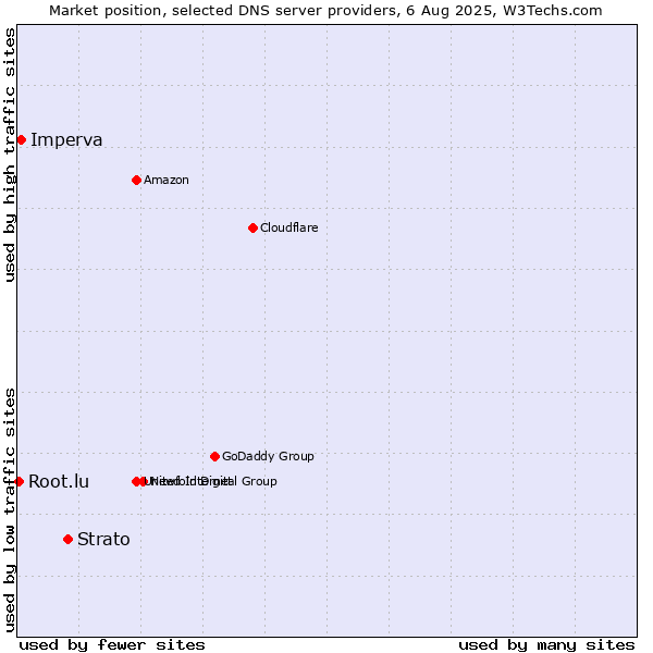 Market position of Strato vs. Imperva vs. Root.lu