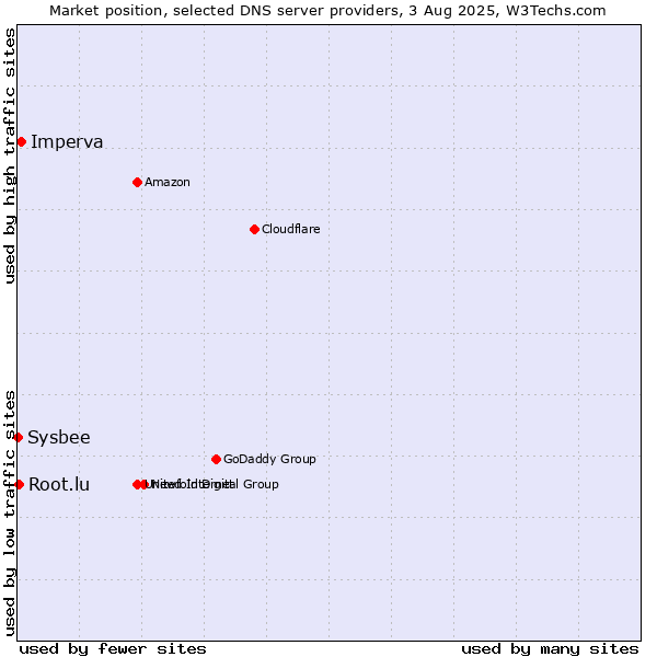 Market position of Imperva vs. Root.lu vs. Sysbee