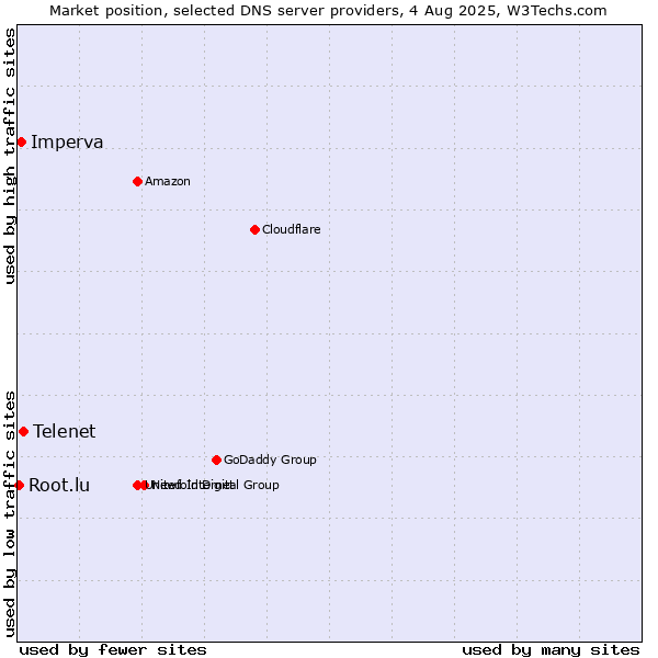 Market position of Telenet vs. Imperva vs. Root.lu