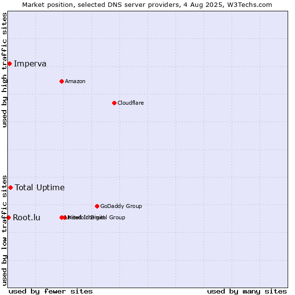 Market position of Total Uptime vs. Imperva vs. Root.lu