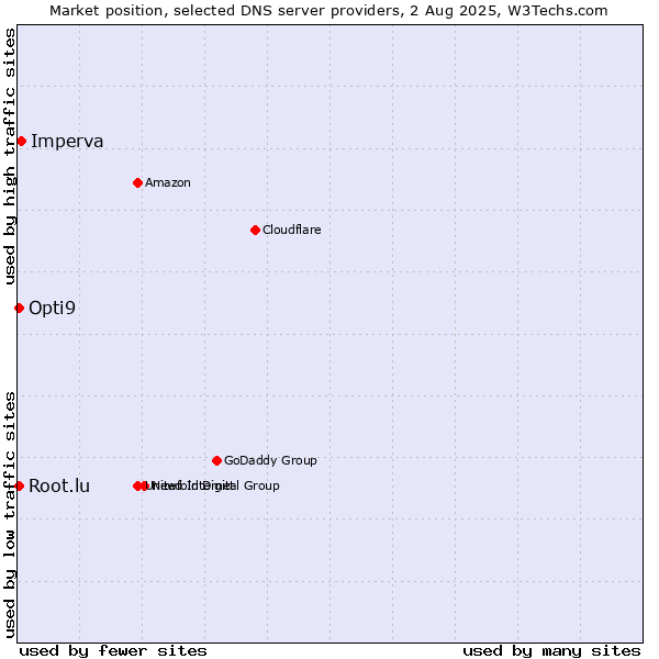 Market position of Imperva vs. Opti9 vs. Root.lu