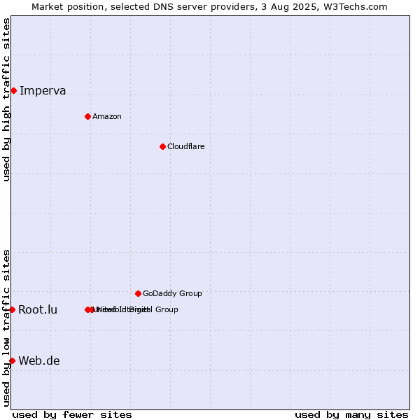 Market position of Imperva vs. Web.de vs. Root.lu