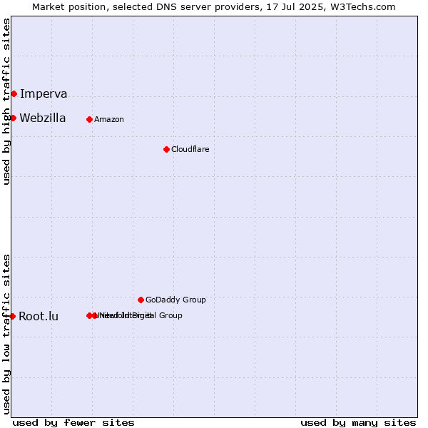 Market position of Imperva vs. Webzilla vs. Root.lu