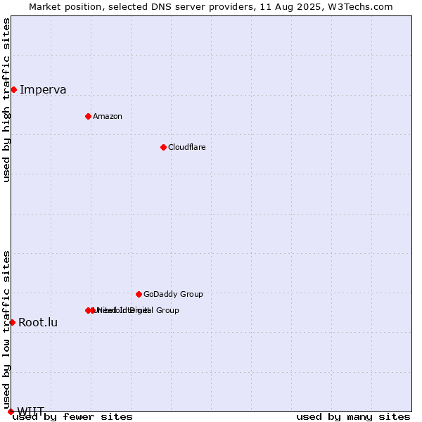 Market position of Imperva vs. Root.lu vs. WIIT