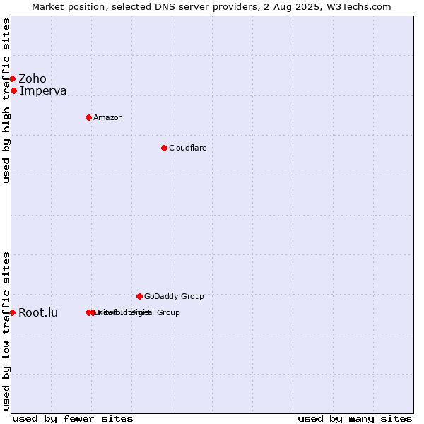 Market position of Imperva vs. Zoho vs. Root.lu