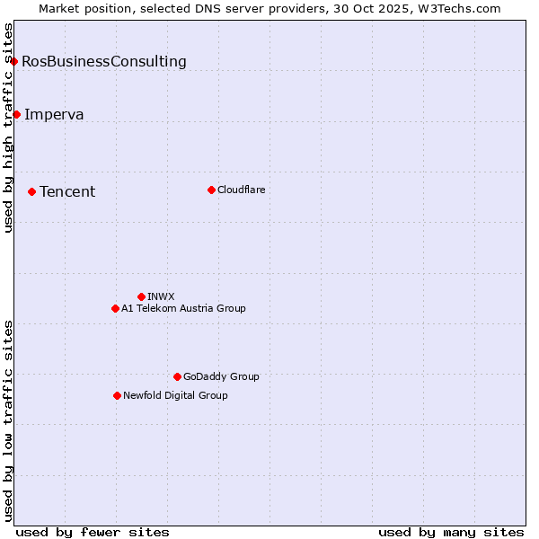 Market position of Tencent vs. Imperva vs. RosBusinessConsulting