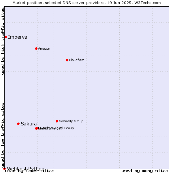 Market position of Sakura vs. Imperva vs. Webhost Python