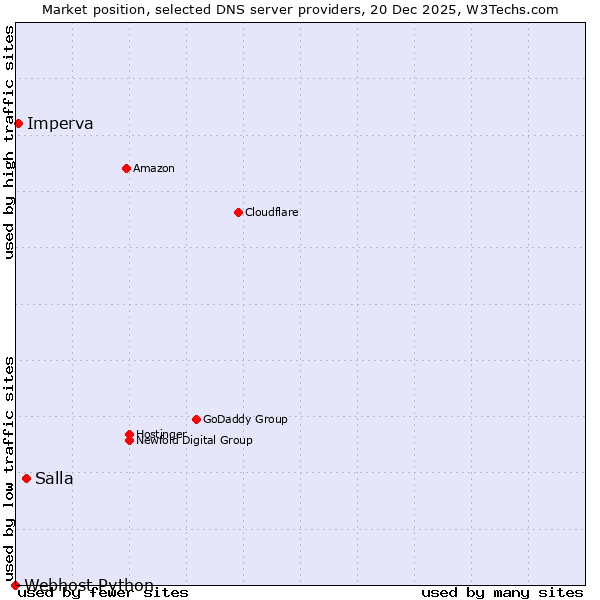 Market position of Salla vs. Imperva vs. Webhost Python