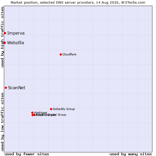Market position of ScanNet vs. Imperva vs. Webzilla