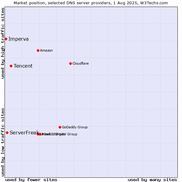 Market position of Tencent vs. ServerFreak vs. Imperva
