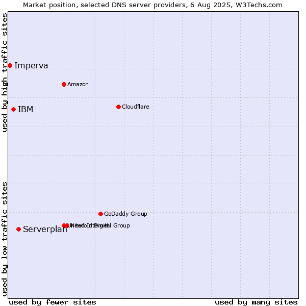 Market position of Serverplan vs. IBM vs. Imperva