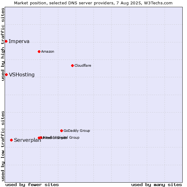 Market position of Serverplan vs. VSHosting vs. Imperva