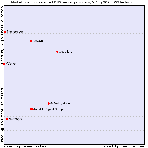 Market position of webgo vs. Imperva vs. Sfera