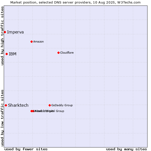 Market position of IBM vs. Sharktech vs. Imperva