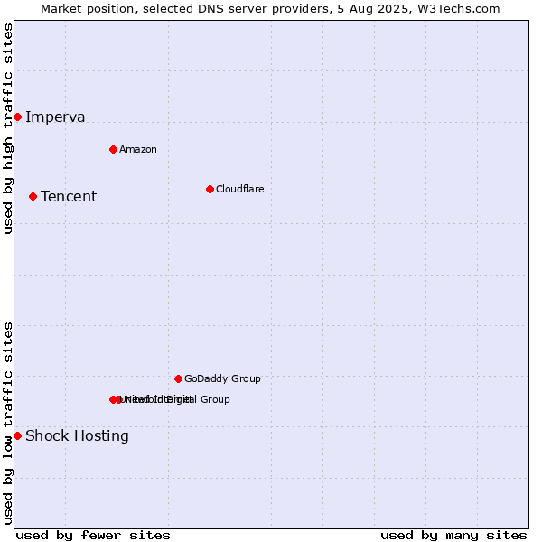 Market position of Tencent vs. Shock Hosting vs. Imperva