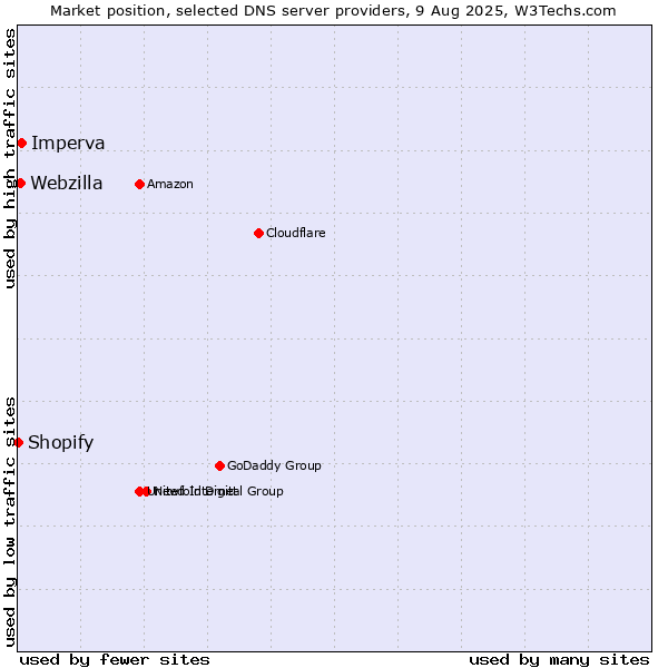 Market position of Imperva vs. Webzilla vs. Shopify