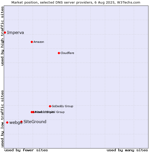 Market position of SiteGround vs. webgo vs. Imperva