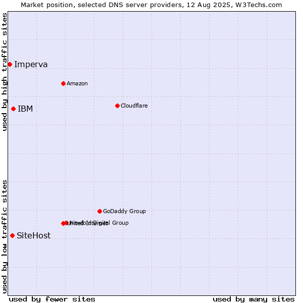Market position of IBM vs. SiteHost vs. Imperva
