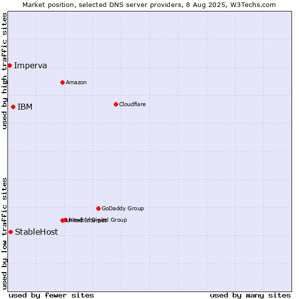 Market position of IBM vs. StableHost vs. Imperva