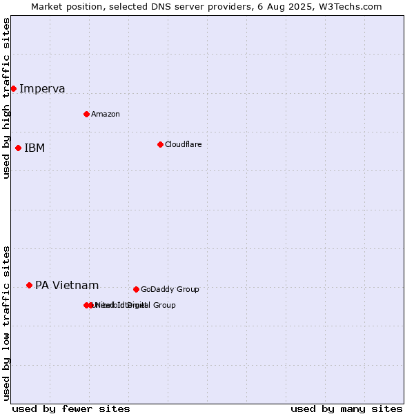 Market position of PA Vietnam vs. IBM vs. Imperva