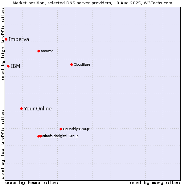 Market position of Your.Online vs. IBM vs. Imperva