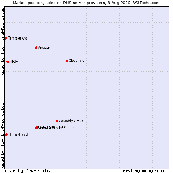 Market position of IBM vs. Truehost vs. Imperva