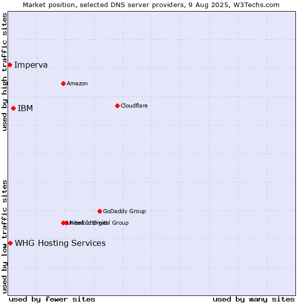 Market position of IBM vs. WHG Hosting Services vs. Imperva