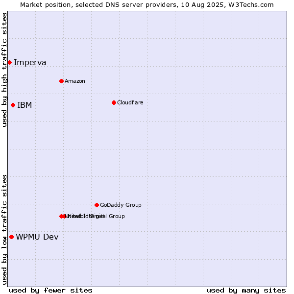 Market position of IBM vs. WPMU Dev vs. Imperva
