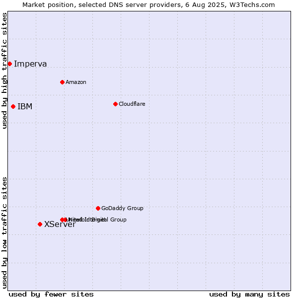 Market position of XServer vs. IBM vs. Imperva