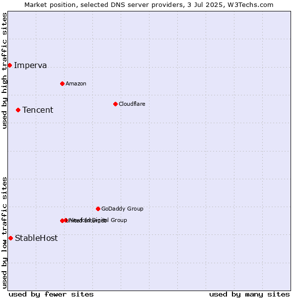 Market position of Tencent vs. StableHost vs. Imperva
