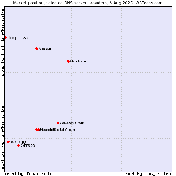 Market position of Strato vs. webgo vs. Imperva