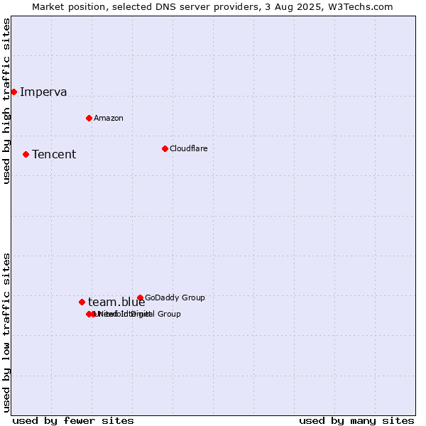 Market position of team.blue vs. Tencent vs. Imperva