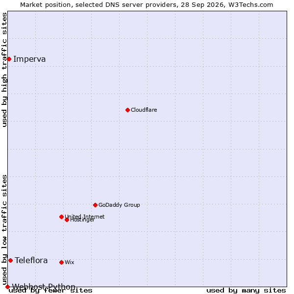 Market position of Teleflora vs. Imperva vs. Webhost Python