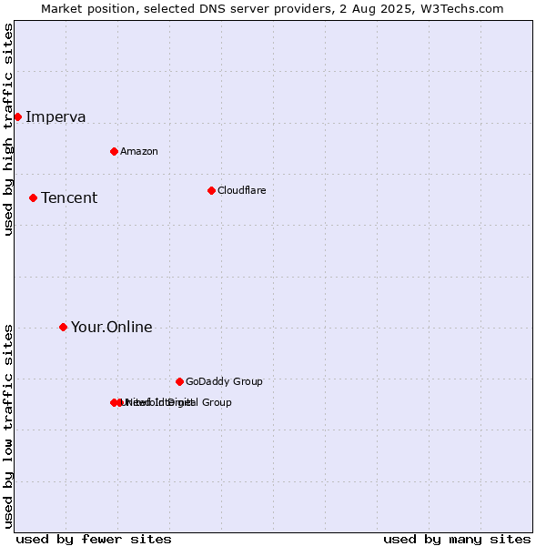 Market position of Your.Online vs. Tencent vs. Imperva