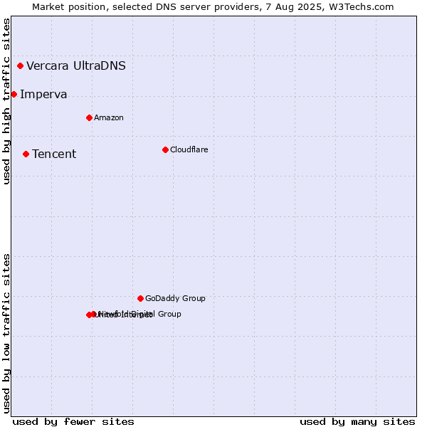 Market position of Tencent vs. Vercara UltraDNS vs. Imperva