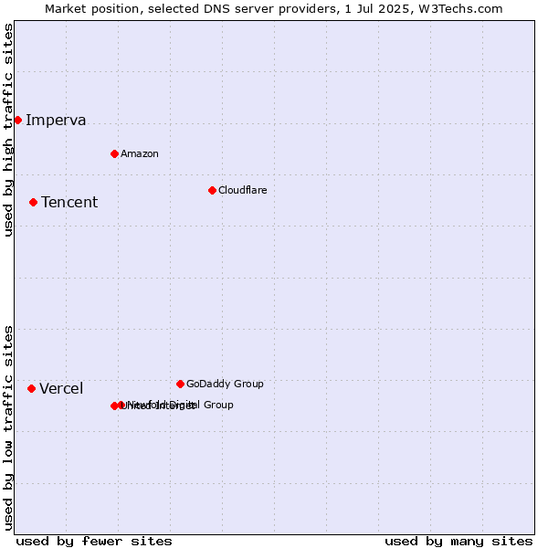 Market position of Tencent vs. Vercel vs. Imperva