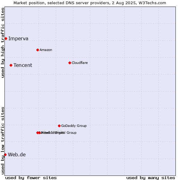 Market position of Tencent vs. Imperva vs. Web.de