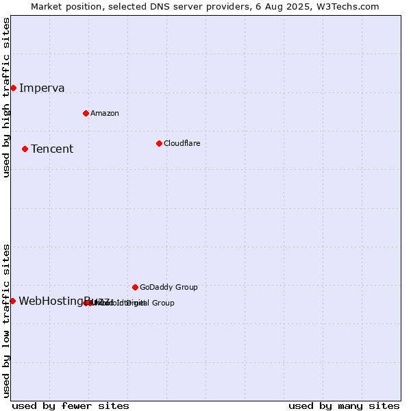 Market position of Tencent vs. Imperva vs. WebHostingBuzz