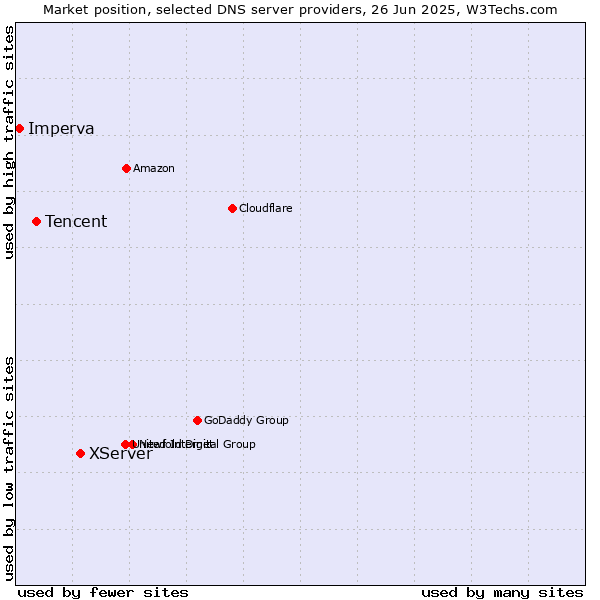Market position of XServer vs. Tencent vs. Imperva