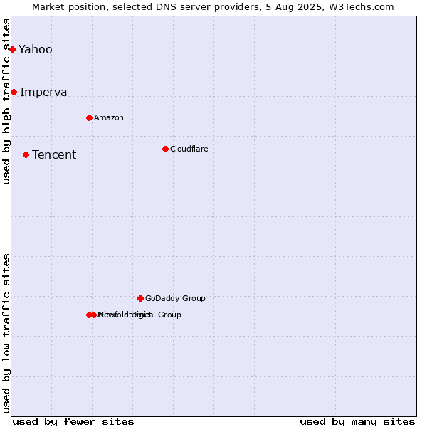 Market position of Tencent vs. Imperva vs. Yahoo