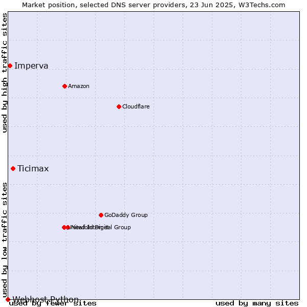 Market position of Ticimax vs. Imperva vs. Webhost Python