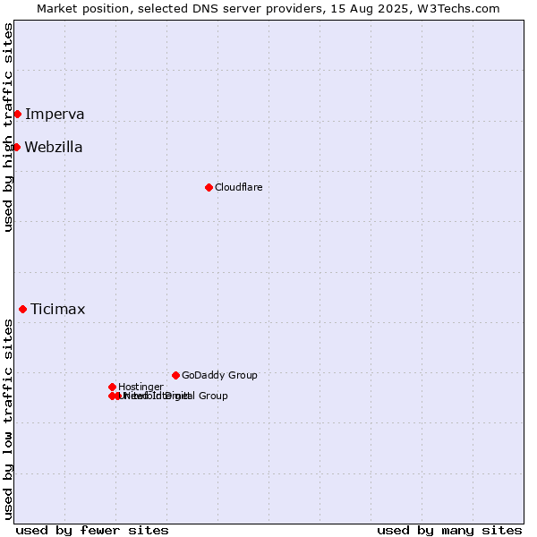 Market position of Ticimax vs. Imperva vs. Webzilla