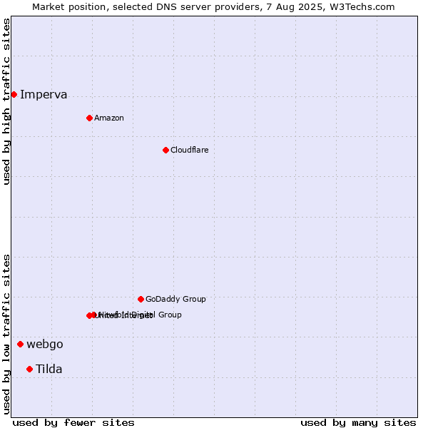 Market position of Tilda vs. webgo vs. Imperva