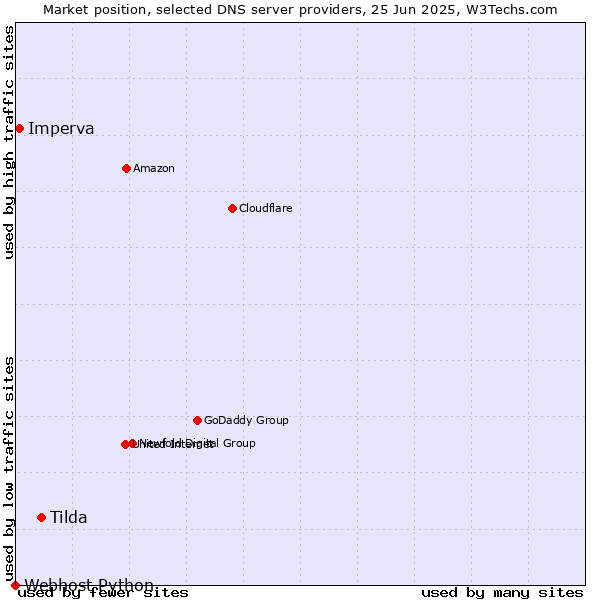 Market position of Tilda vs. Imperva vs. Webhost Python