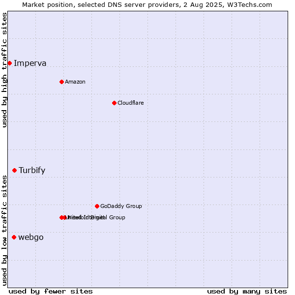Market position of Turbify vs. webgo vs. Imperva