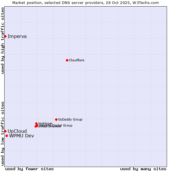 Market position of WPMU Dev vs. Imperva vs. UpCloud