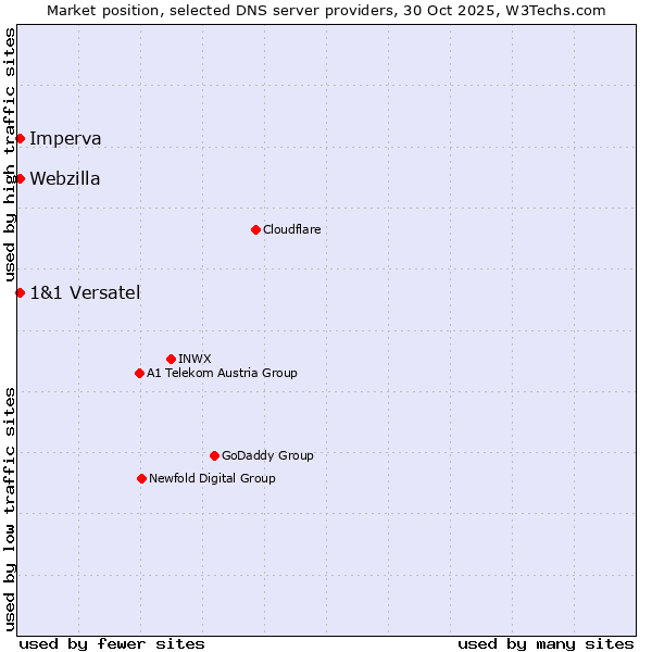Market position of Imperva vs. 1&1 Versatel vs. Webzilla