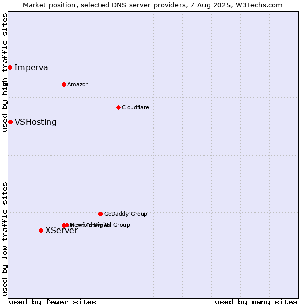Market position of XServer vs. VSHosting vs. Imperva