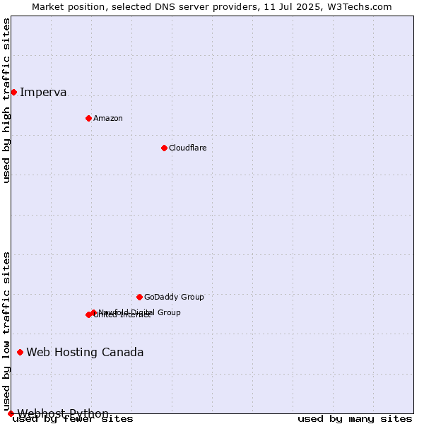 Market position of Web Hosting Canada vs. Imperva vs. Webhost Python